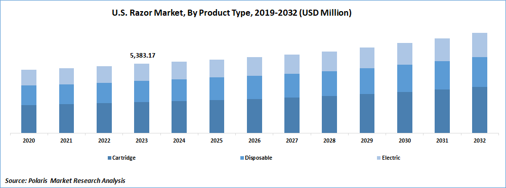 Razor Market size